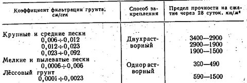 Коэффициент фильтрации песка