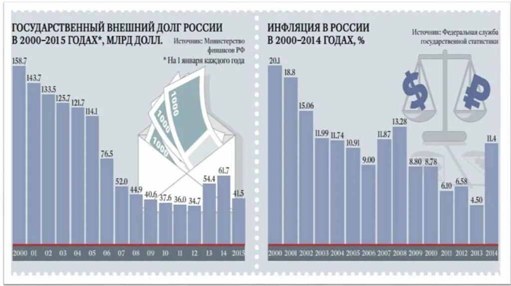 Экономическое развитие 2000 года. Экономика России в 2000–2008 гг.. Экономика 2000 года в России. Экономика России в 2000-е гг.. Статистика развития экономики России.