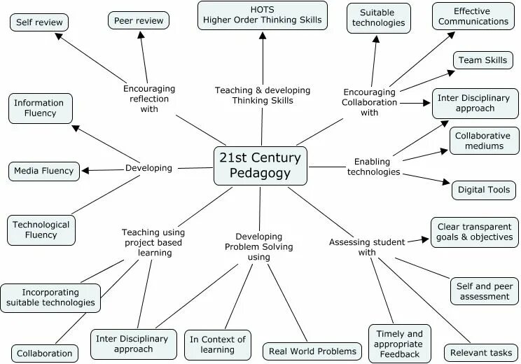 Навыки 21 века диаграмма. Pedagogical methods. Education in the 21st Century. Activity схема построения. Effective methods