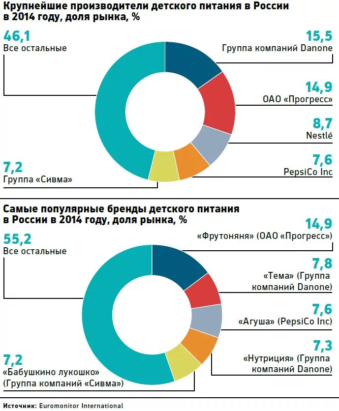 Рынок изготовителей. Крупные производители. Крупнейшие производители детского питания. Рынок детских смесей. Структура рынка детского питания.