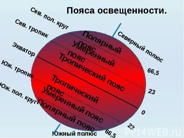 Пояса освещенности. Пояса освещенности земли. Распределение пояса освещенности. Полюса освещенности.