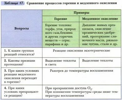 Рассмотрите таблицу сравнительная характеристика дыхания и горения