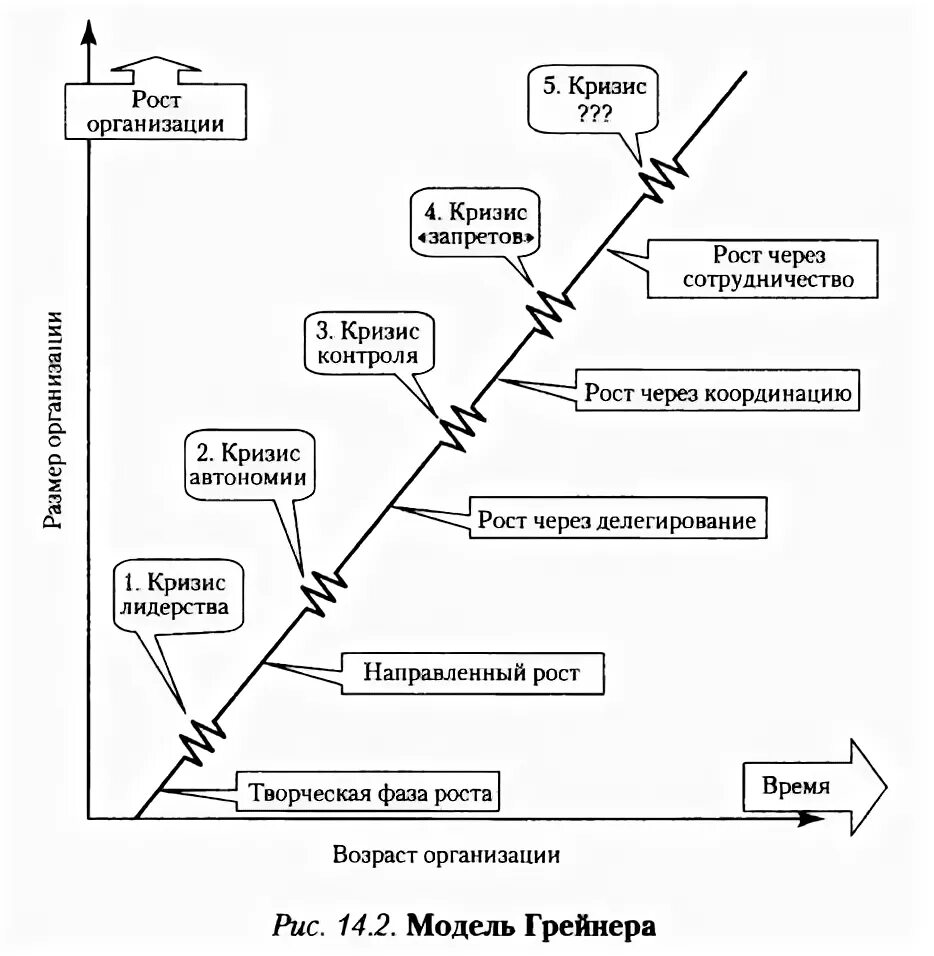 Цикл организации грейнера. Жизненный цикл организации по л. Грейнеру. Модель Ларри Грейнера. Модель жизненного цикла организации л Грейнера. Грейнер жизненный цикл организации.