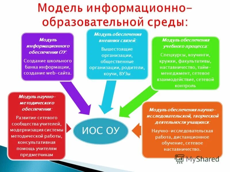 Информационно-образовательная среда школы. Информационно-образовательная среда (иос). Информационно-образовательная среда школы. Информационная среда школы. Иос информационно образовательной среды школы.