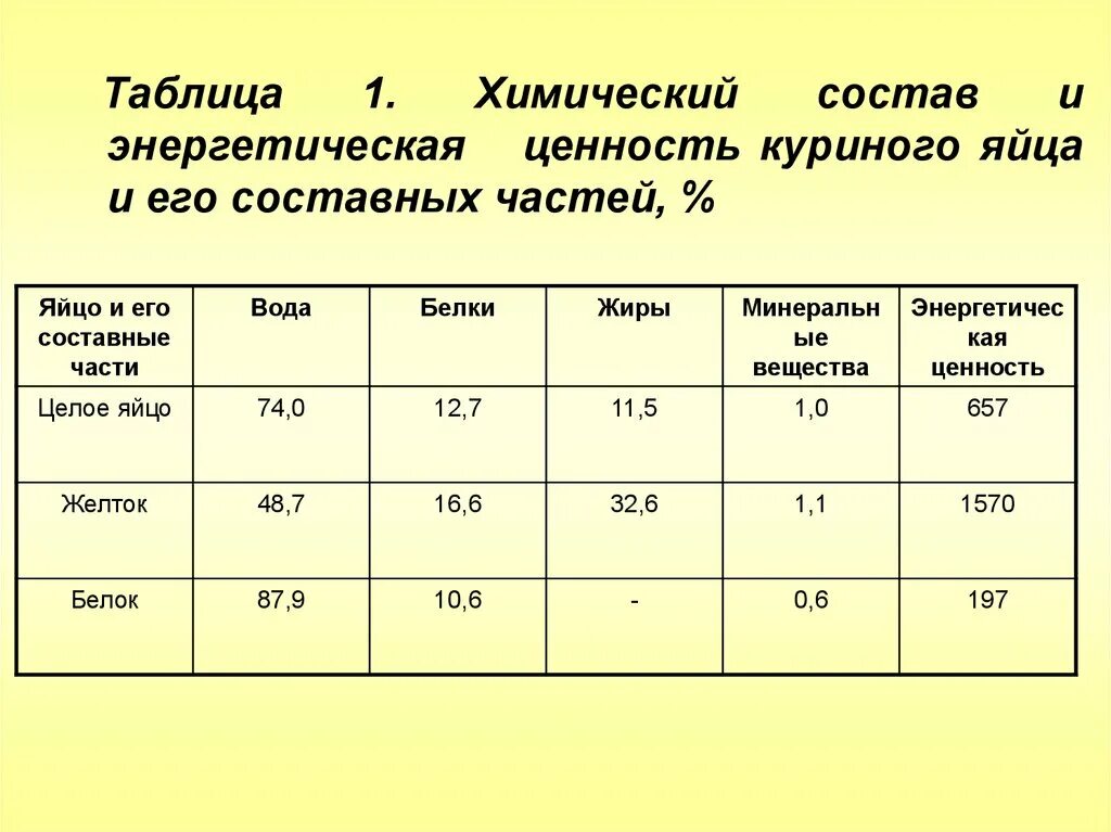 Пищевая ценность одного куриного яйца. Химический состав и энергетическая ценность куриного яйца. Состав куриного яйца таблица. Яйцо химический состав и пищевая ценность. Ценность яйца куриного.