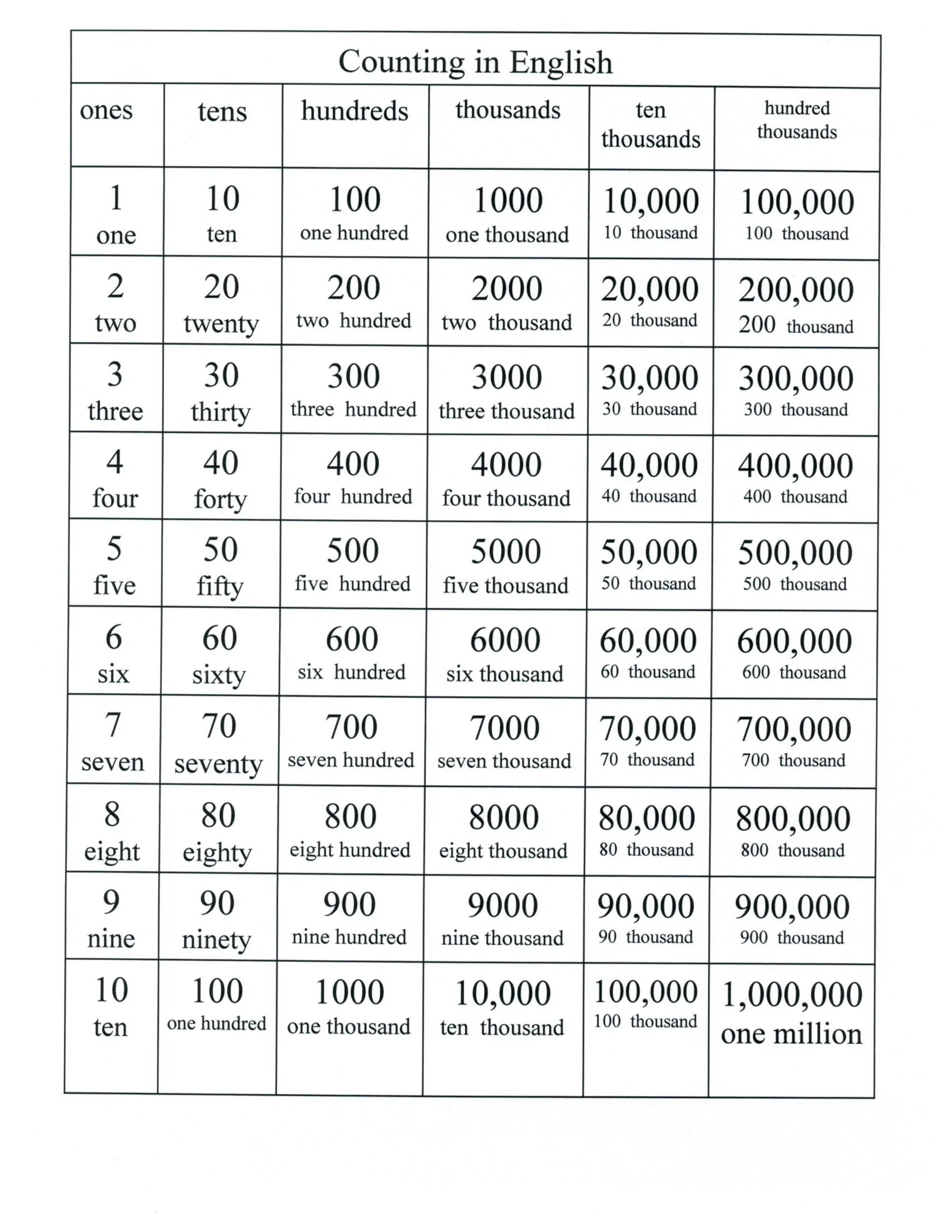 Count перевод на русский. Цифры на английском до миллиона. Цифры на английском 100-1000. Цифры по английскому от 1 до миллиона. Цифры по английскому от тысячи.