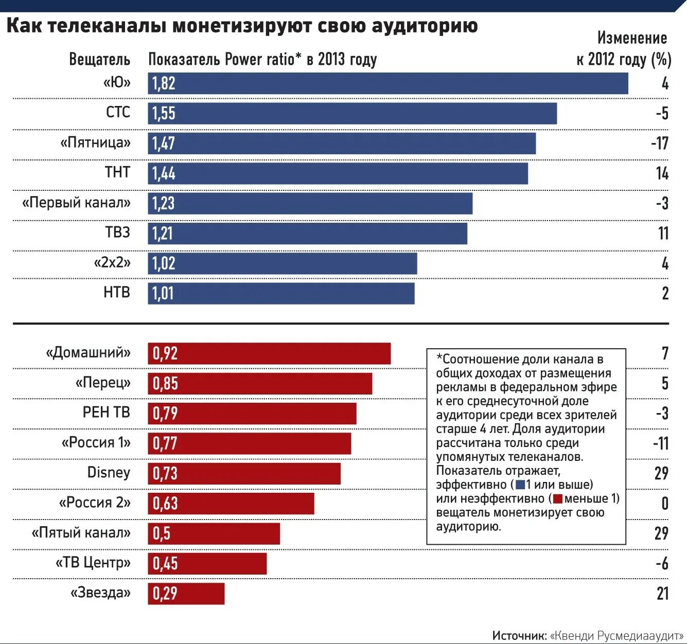 Рейтинг 2012 года