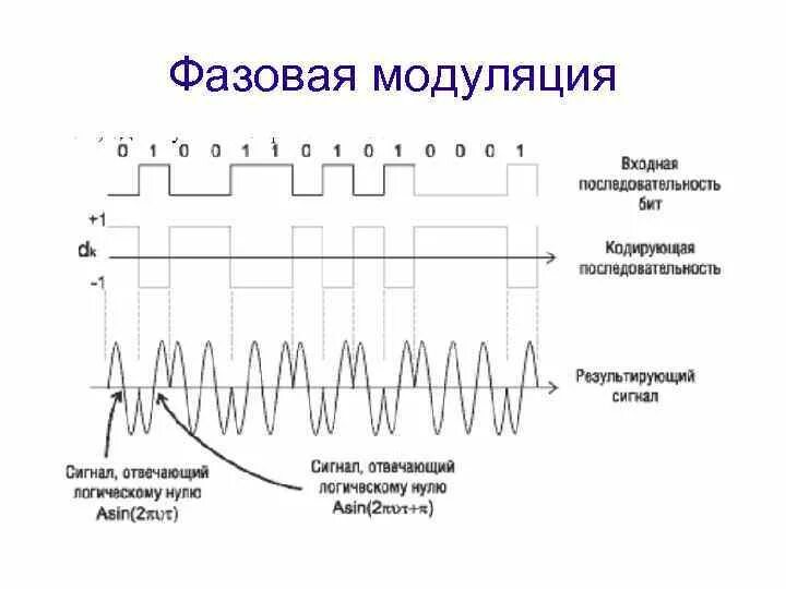 Характеристики модуляций. Фазовая модуляция модулирующий сигнал. Спектр фазовой модуляции сигнала. Фазовая модуляция электрического сигнала. Фазовая модуляция несущего сигнала.