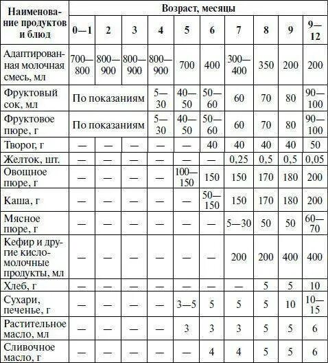 Сколько раз кормить в 7 месяцев