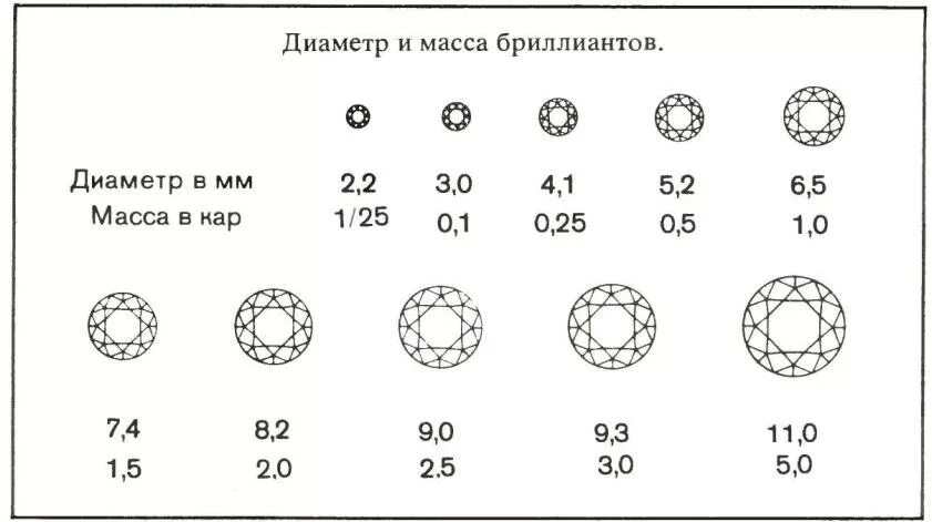 Размер и каратность бриллиантов таблица. Таблица диаметр бриллианта каратность. Таблица каратности камней. Каррат