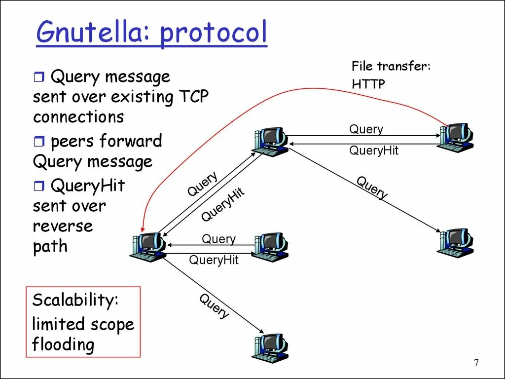 Connections send message. Gnutella. Peer соединение это. Протокол file. Flood Protocol.