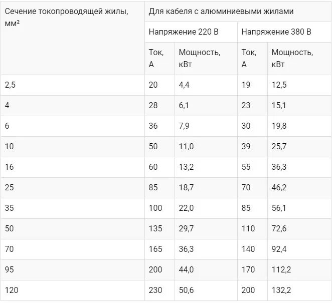 Сечение алюминиевого кабеля. Токовые нагрузки на алюминиевые кабели. Сечение алюминиевых проводов. Сечение 240 мм2.