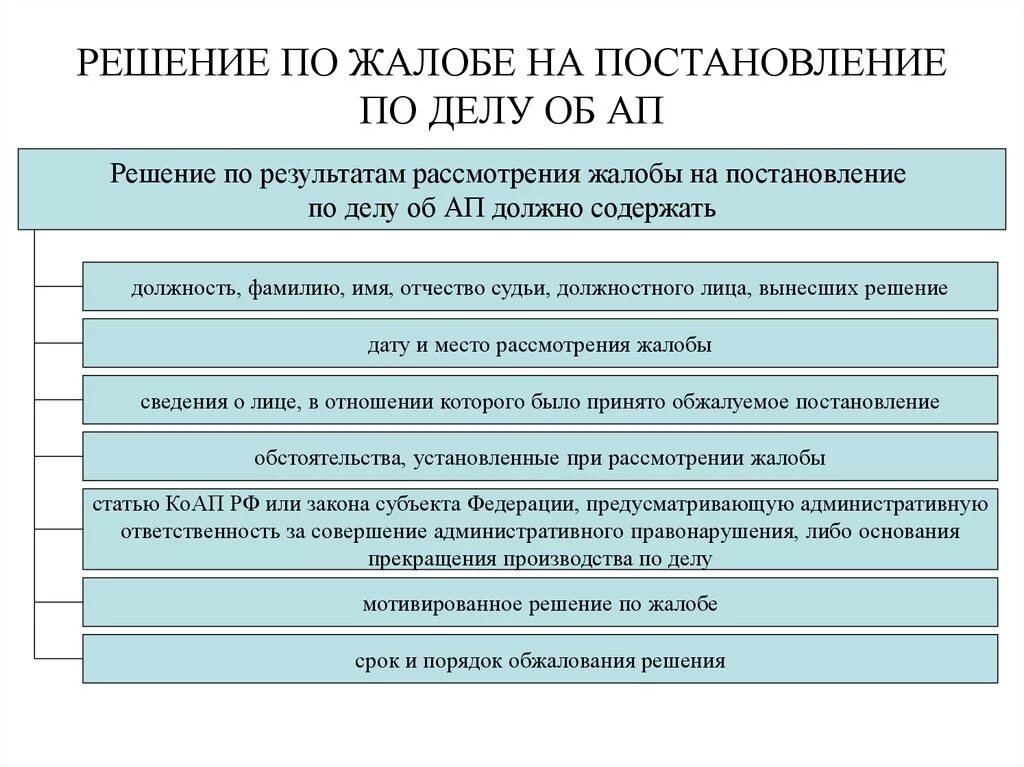 Сроки решение по административному правонарушению. Схема обжалования административных дел. Порядок обжалования по КОАП РФ схема. Рассмотрение дела об административном правонарушении схема. Обжалование решения по делу об административном правонарушении.