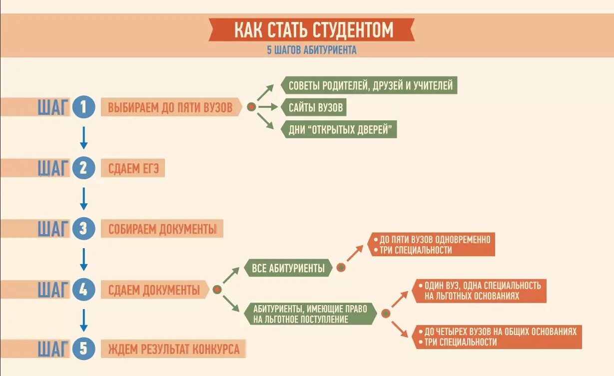 Сколько можно подать заявлений в вузы. Схема поступления в вуз. Алгоритм поступления в вуз. Алгоритм подачи документов в вуз. Шаги поступления в вуз.