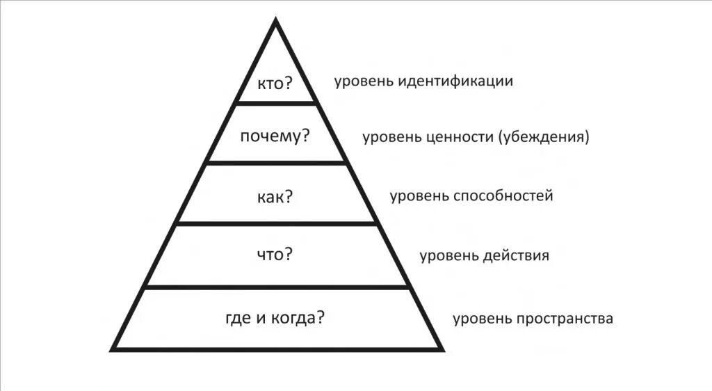 НЛП пирамида Дилтса.
