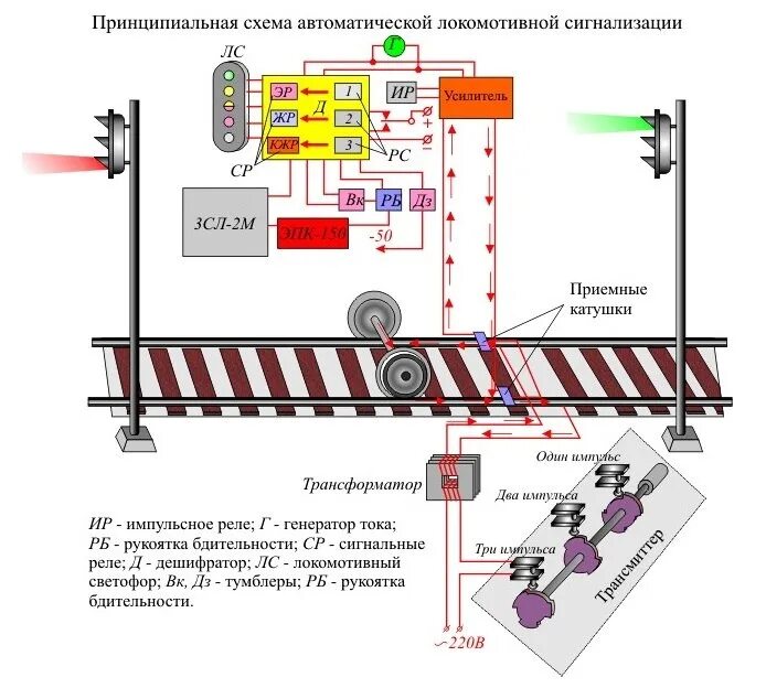 Неисправности автоматической локомотивной сигнализации