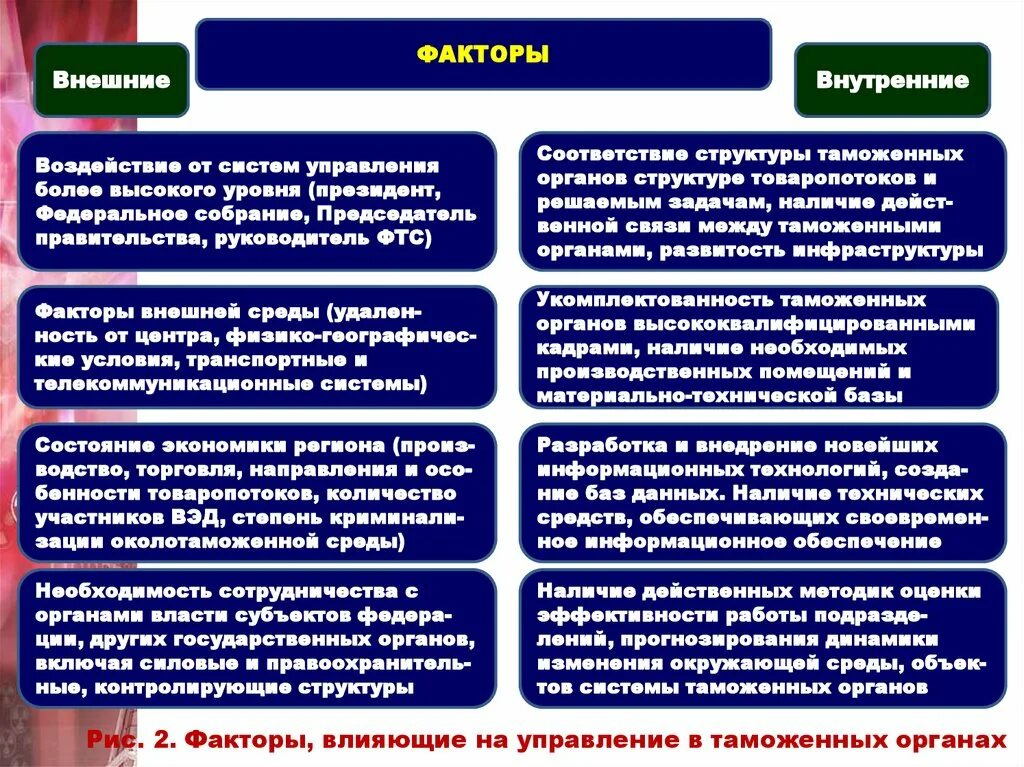 Факторы влияющие на деятельность таможенных органов. Факторы внешней среды таможни. Факторы внешней и внутренней среды таможенного органа. Факторы таможенного менеджмента. Экономические факторы 2023