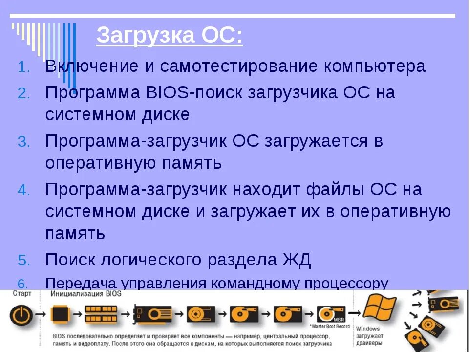 Включи порядка. Этапы загрузки компьютера. Порядок загрузки ПК. Порядок загрузки ОС. Алгоритм загрузки операционной системы.