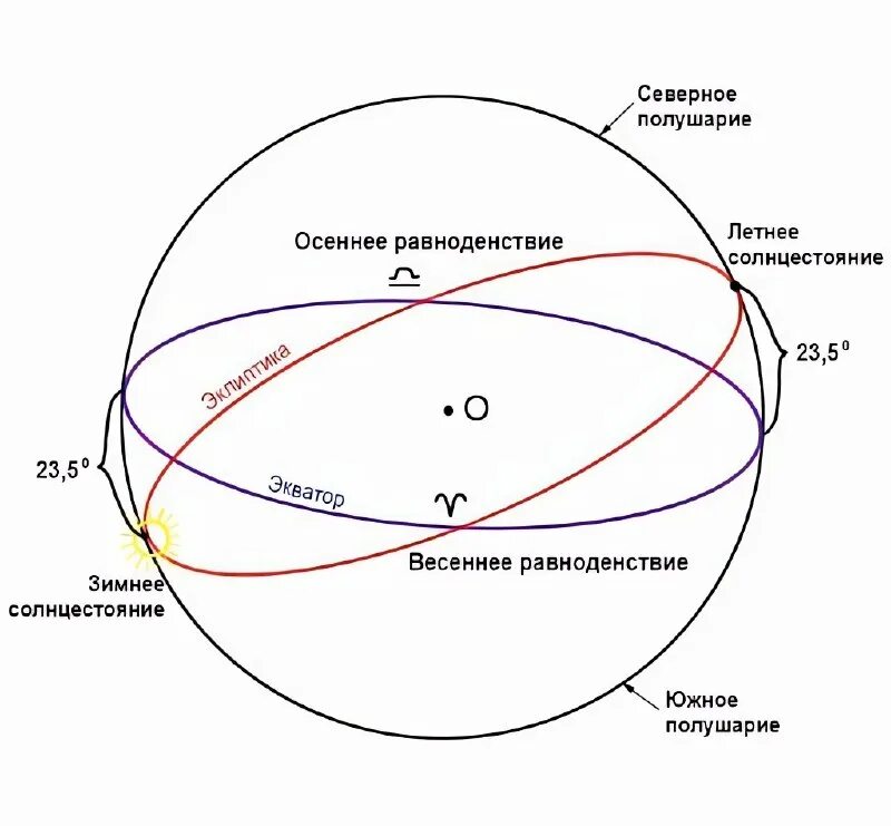 Схема земли в день солнцестояния. Движение солнца в дни равноденствия и солнцестояния. Суточное движение солнца по небу. Движение солнца зимой и летом. Причина смены времен года на земле.