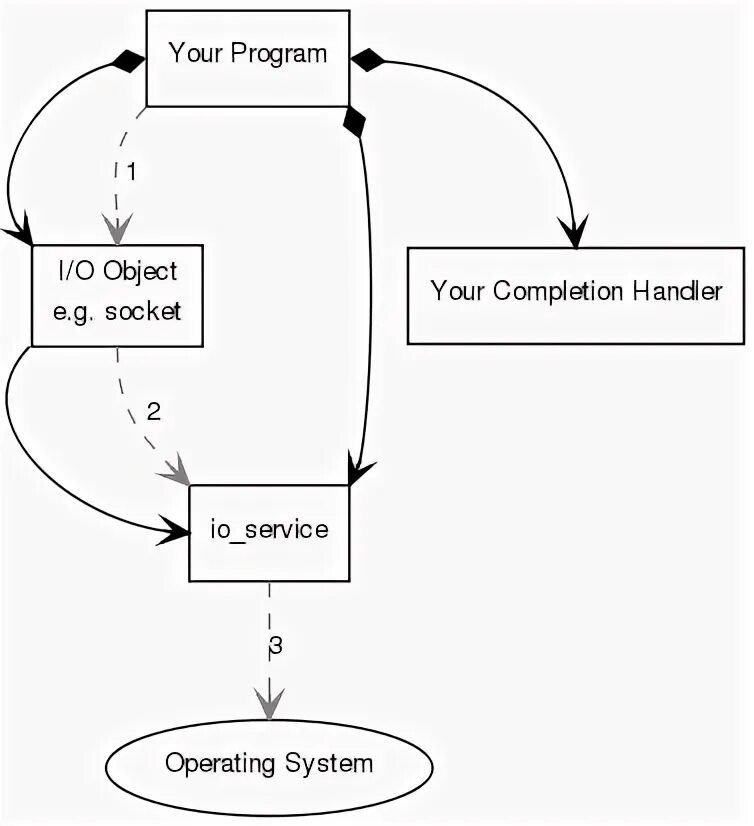 Boost asio tcp. Boost asio c++. boost asio. boost asio c++ book. boost asio example.