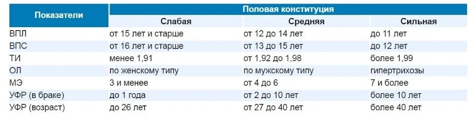 Половая Конституция. Половая Конституция таблица. Средняя половая Конституция. Сильная и слабая половая Конституция.