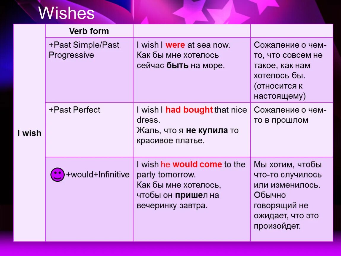 We wished him. Conditionals в английском i Wish. Конструкция i Wish в английском языке. Wish конструкция в английском. Условные предложения i Wish.