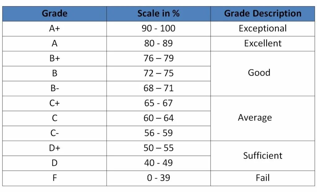 A b c d marks