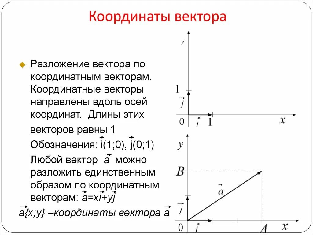 На кординальной плоскости изображены векторы. Разложение вектора на составляющие по осям координат. Разложение вектора по ортам координатных осей. Разложение по координатным векторам. Разложение вектора по координатным осям.