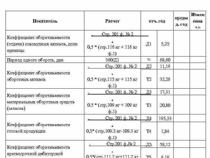 Оборотными активами расчет коэффициента. Коэффициент оборачиваемости активов формула. Коэффициент оборачиваемости оборотных средств формула по балансу. Коэффициент оборачиваемости текущих обязательств формула. Оборачиваемость оборотных активов формула по балансу.