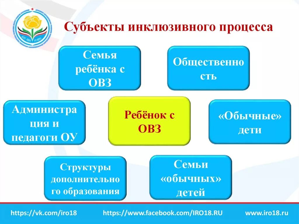 Субъекты инклюзивного образовательного процесса. Инклюзивное образование схема. Психолого-педагогическое сопровождение инклюзивного образования. Модели сопровождения детей с ОВЗ. Образовательные области по вопросам