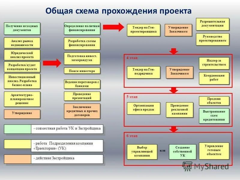 Проекты реализуемые фондом. Этапы планирования в строительстве. Реализация строительного проекта. Организация проектных работ в строительстве. Этапы проектирования в строительстве.