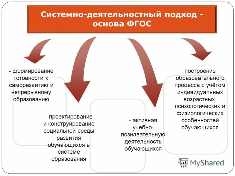 подход на основе школ. подход на основе школ. методологический подход фгос. задачи системно-деятельностного подхода. системно-деятельностный подход фгос.