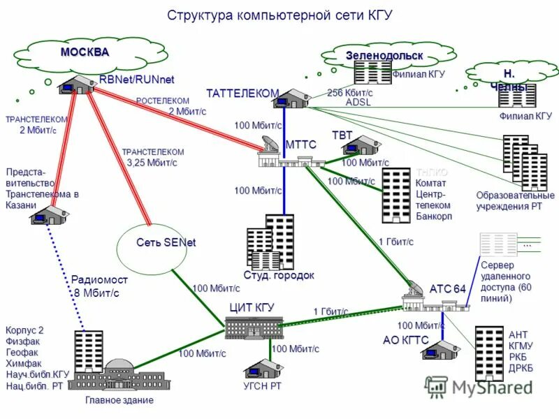 Структура компьютерной сети. Структура сети связи. транстелеком схема сети. информационно вычислительные сети структура сети.