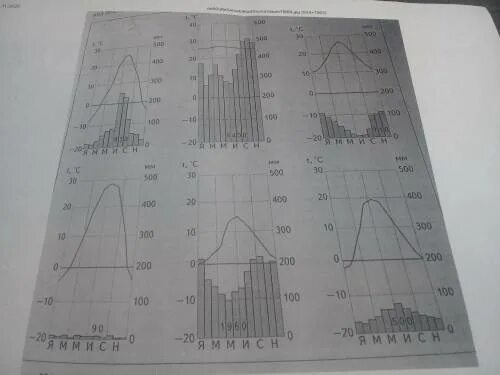 По климатограммам определите типы климата евразии. Климатограммы 7 класс география Евразия. Климатограммы 7 класс география. Климатограмма Евразии 7 класс. Описание климатограммы 7 класс.