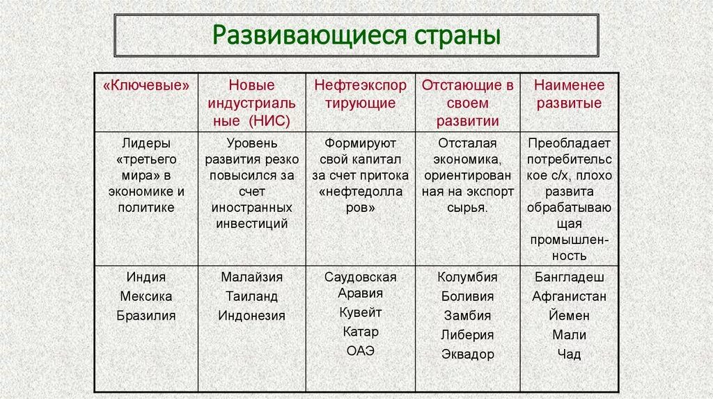 Какие страны являются экономически развитыми странами. Экономически развитые страны и развивающиеся страны таблица. Особенности экономически развитых стран. Таблица развивающиеся страны 10 класс. Схема экономически развитых стран.