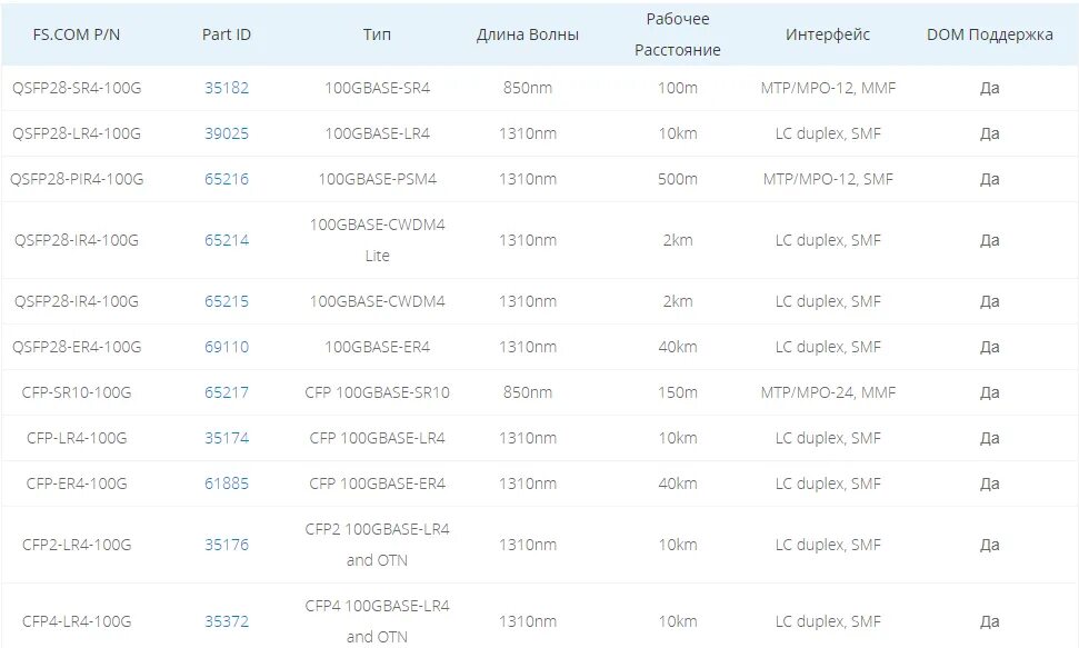 Опция 100. Модуль qsfp28 10g FS.com.