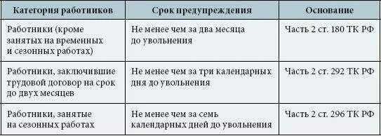 Какие сроки выплаты при увольнении. Срока предупреждения работодателя об увольнении. Сроки предупреждения об увольнении. Сроки увольнения по собственному желанию. Предупредить работодателя об увольнении.