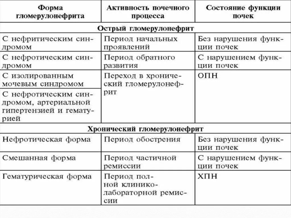 Клинические формы хронического гломерулонефрита. Отличие острого гломерулонефрита от хронического. Острый подострый хронический гломерулонефрит таблица. Клинические формы и стадии хронического гломерулонефрита. Пиелонефрит характеристика