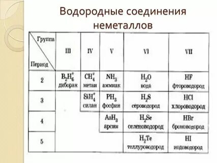 Водородные соединения неметаллов химические свойства