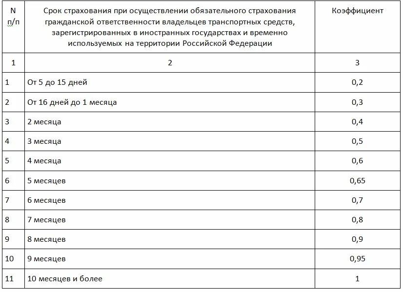 Коэффициент страховки на машину. Таблица коэффициентов страховки ОСАГО. Коэффициент времени страхования ОСАГО. Минимальный коэффициент страховки ОСАГО. Таблица коэффициента срока страхования.