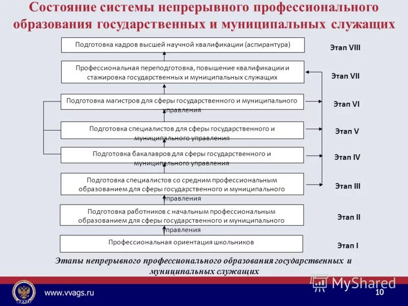 повышение квалификации госслужащих. организация работы по повышению квалификации рабочих. профессиональная подготовка. принципы подготовки и переподготовки и муниципальных служащих. подготовка и переподготовка муниципальных служащих.