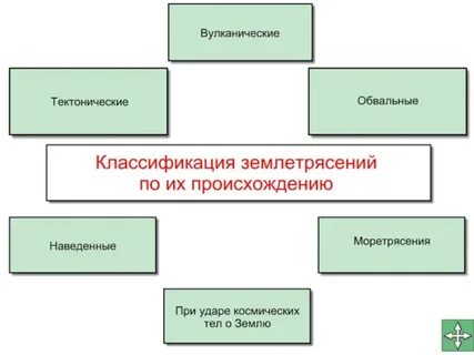 Виды землетрясений