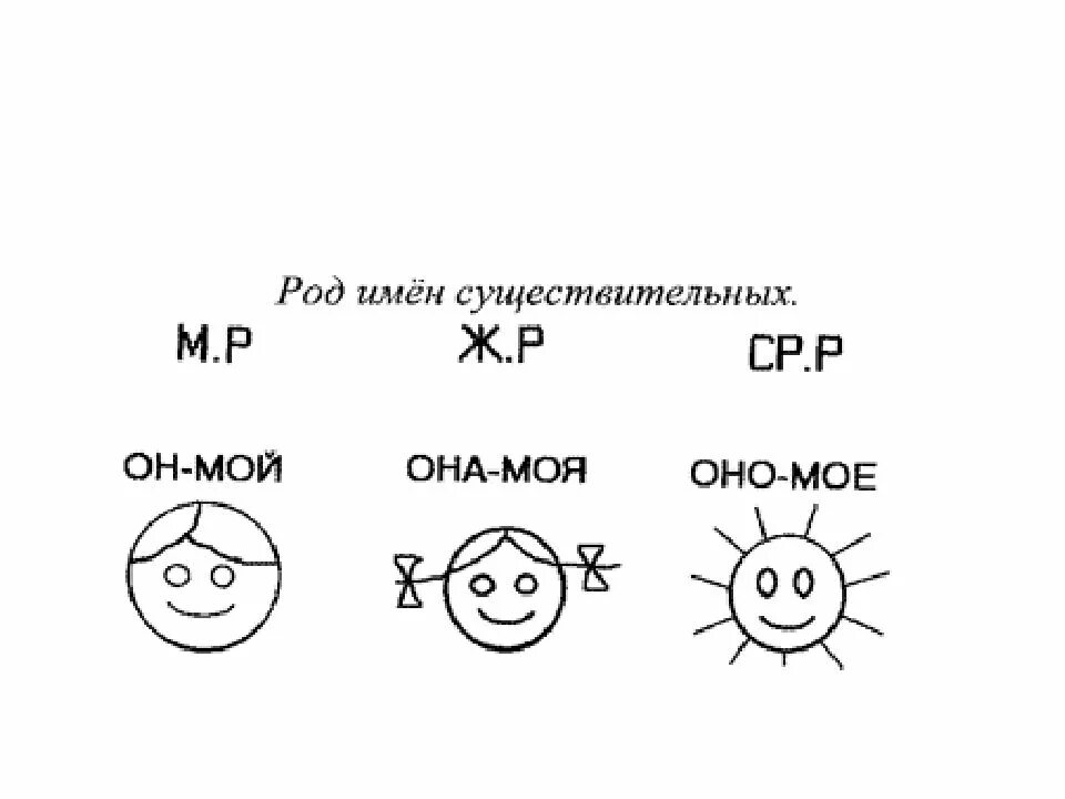 Про род имен существительных. Род имен существительных. Род имен существительный. Определи род имен существительных. Родимён существительных.