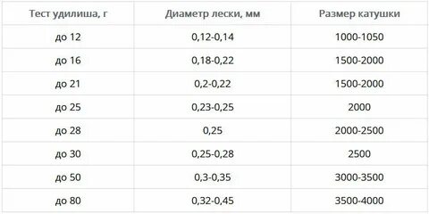 Какой диаметр плетенки выбрать на щуку