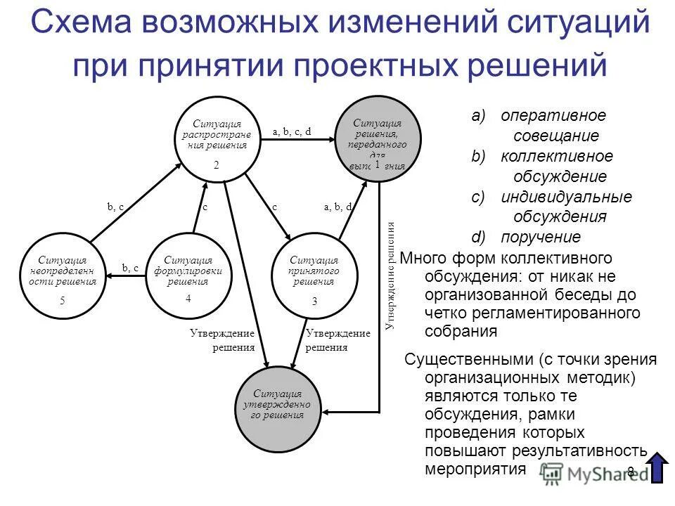 Схема принятия проектных решений. Алгоритм принятия решений. Схему возможных технических ограничений. В случае изменения ситуации