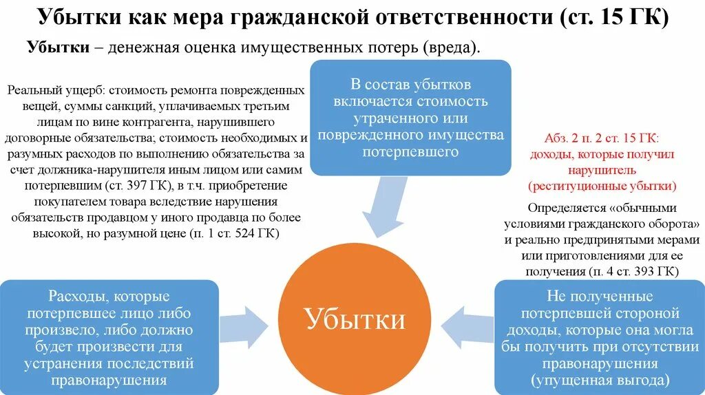 Убытки реальный ущерб и упущенная выгода. Понятие ущерба в гражданском праве. Убытки ГК РФ. Что такое убыток в гражданском кодексе. Взыскание неустойки меры ответственности в рф