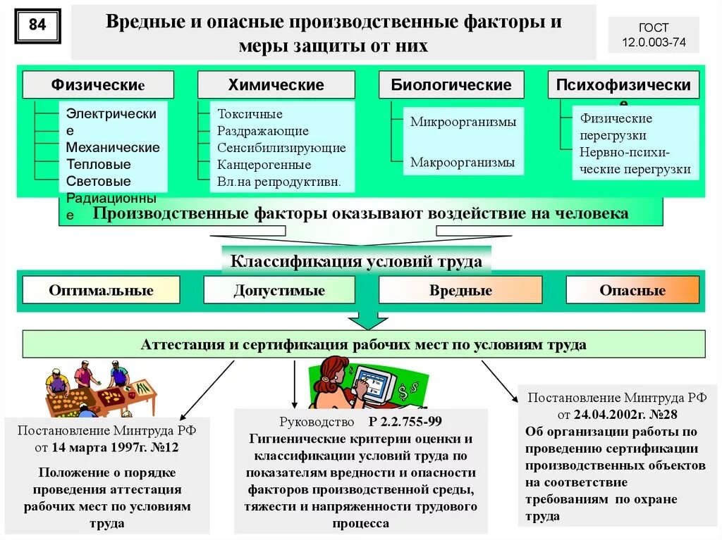 Какие мероприятия по охране труда относятся. Опасные и вредные производственные факторы охрана труда. Классификация опасных производственных факторов охрана труда. Опасные производственные факторы охрана труда. Вредные производственные факторы и меры защиты охрана труда.