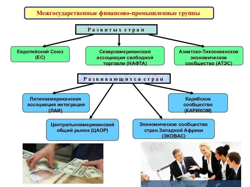 Финансово-промышленные группы. Финансово-Промышленная группа примеры. Финансово-промышленные группы в России. Финансовые группы примеры. Социально финансовая группа