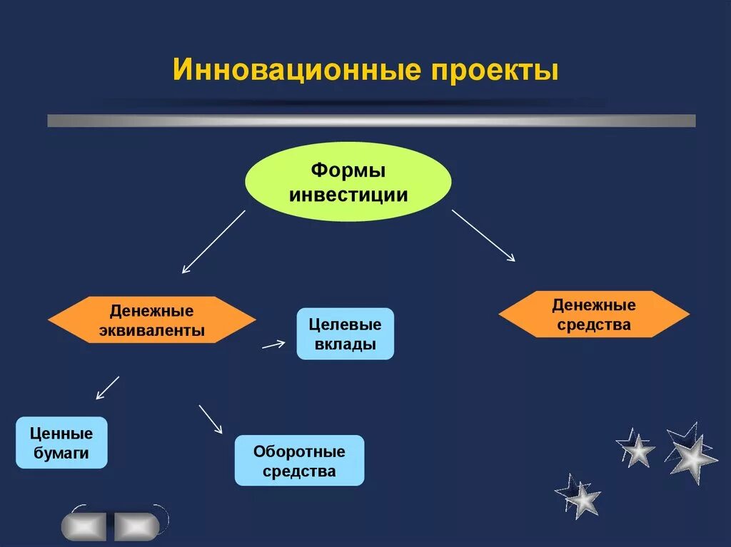 Варианты формы проектов. Формы инвестиционных вложений. Форма проекта. Форма презентации проекта. Проекты по форме.