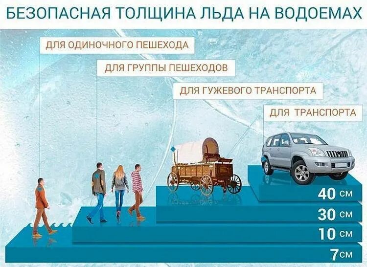 Таблица ледовой переправы тоннаж. Безопасная толщина льда для человека. Толщина льда выдерживающая машину. Безопасная толщина льда для группы людей. Безопасная толщина льда для машины.